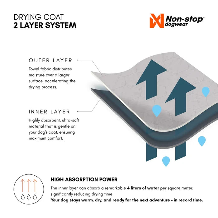 Infographic for the Drying Robe, showcasing the absorption power and describing the inner/outer layers.